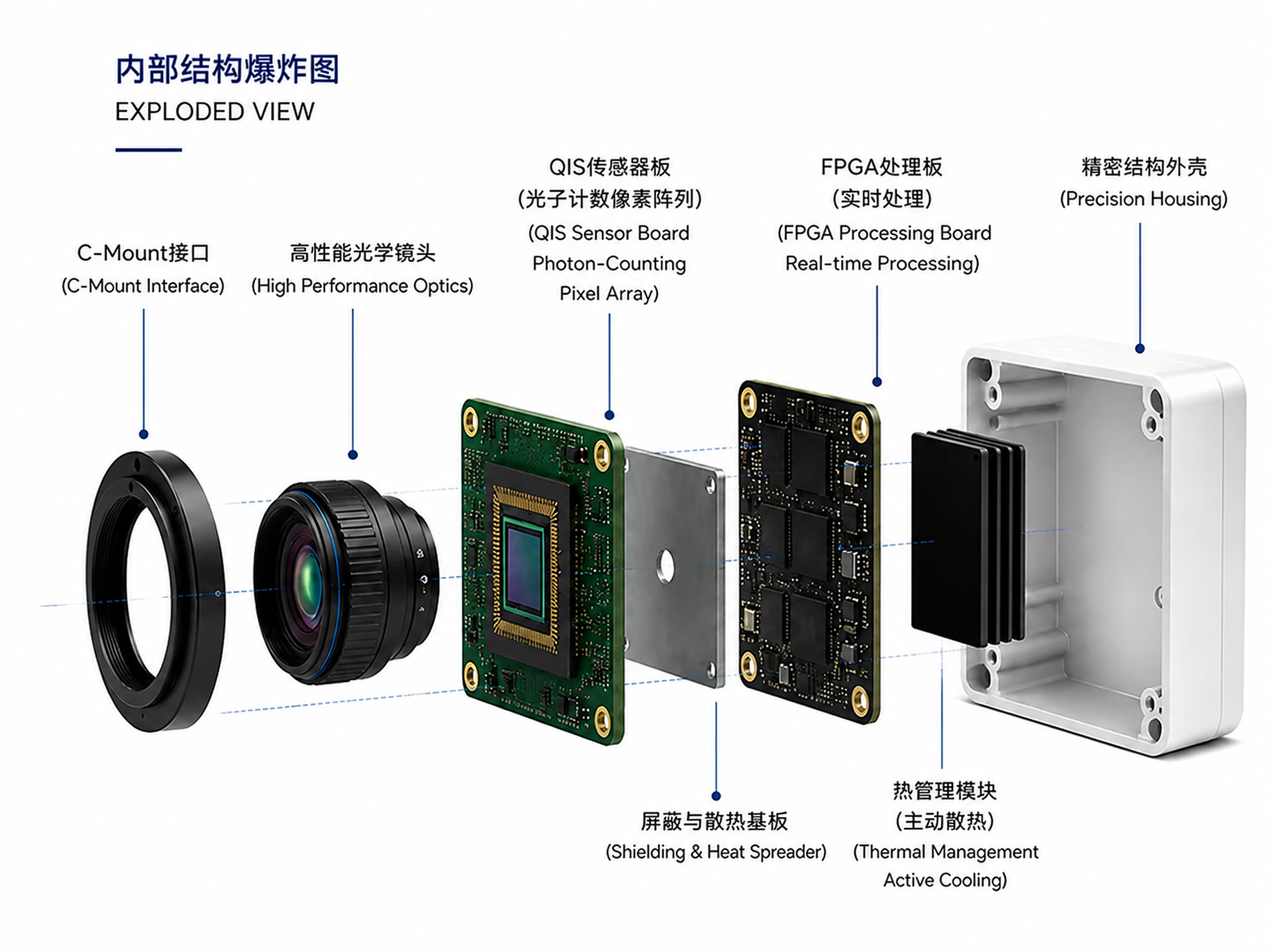 REMP QIS-003 内部结构爆炸图,包含 C-Mount 接口、光学镜头、QIS 传感器板、FPGA 处理板、屏蔽散热基板、热管理模块和精密结构外壳