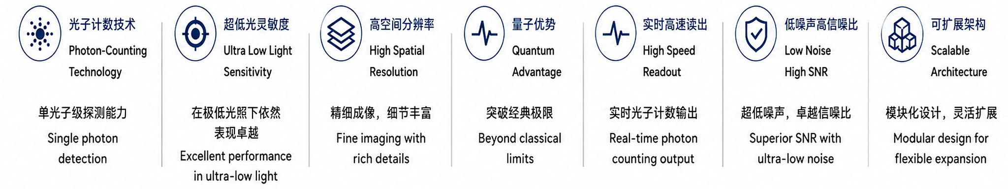 REMP QIS-003 光子计数技术、超低光灵敏度、高空间分辨率、量子优势、高速读出、低噪声高信噪比与可扩展架构指标